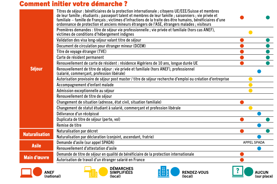 Tableau démarches ressortissants étrangers