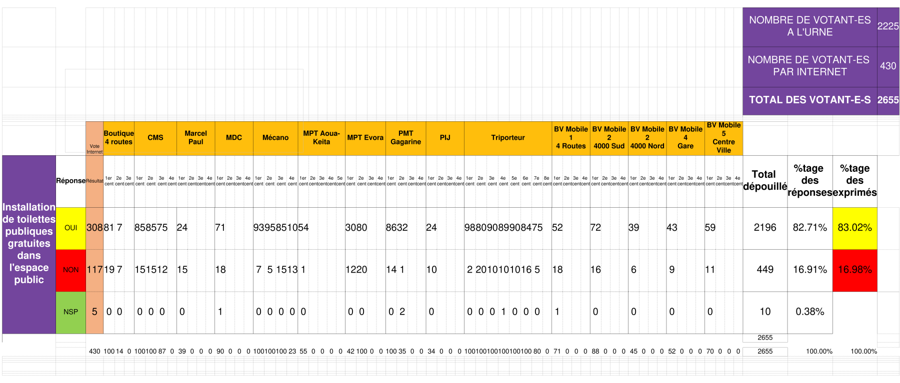 résultats détails